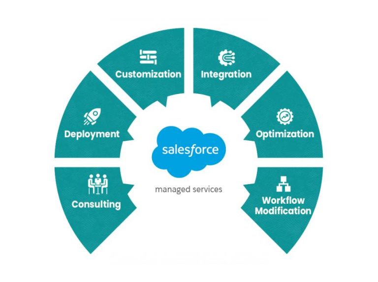 Why Your Business Needs a Trusted Partner for Salesforce Managed Support