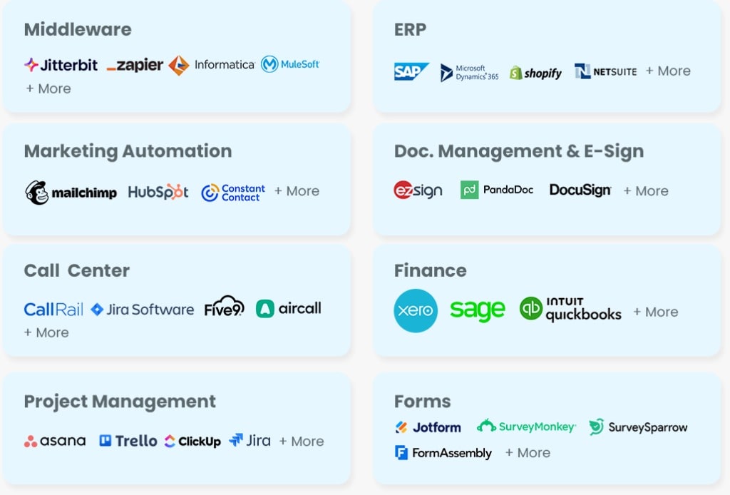 Can Salesforce Cloud integrate with other tools and systems used by modern enterprises