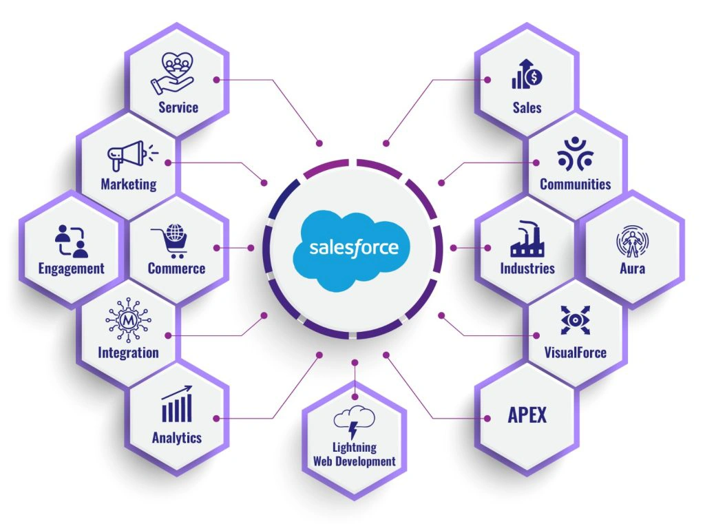 Salesforce development services across CRM clouds and integrations